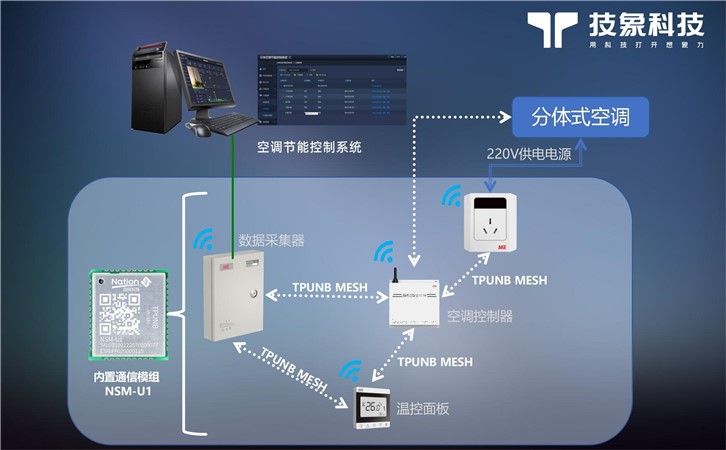 TPUNB无线分体式空调系统节能方案